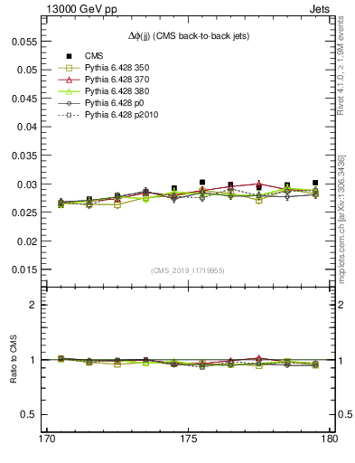 Plot of jj.dphi in 13000 GeV pp collisions