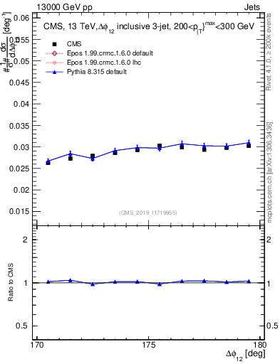 Plot of jj.dphi in 13000 GeV pp collisions