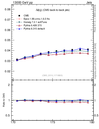 Plot of jj.dphi in 13000 GeV pp collisions