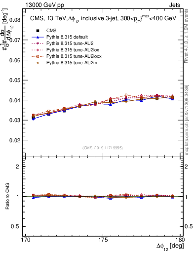 Plot of jj.dphi in 13000 GeV pp collisions
