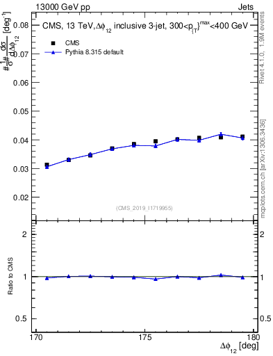 Plot of jj.dphi in 13000 GeV pp collisions
