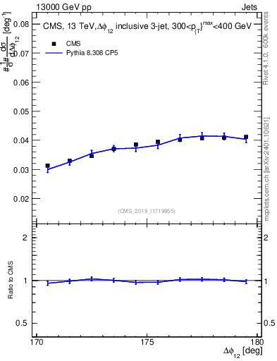 Plot of jj.dphi in 13000 GeV pp collisions