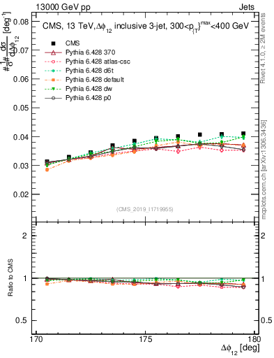 Plot of jj.dphi in 13000 GeV pp collisions