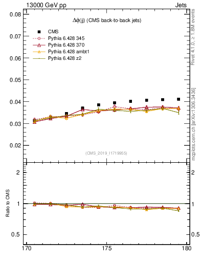 Plot of jj.dphi in 13000 GeV pp collisions