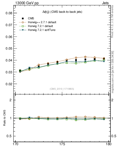 Plot of jj.dphi in 13000 GeV pp collisions