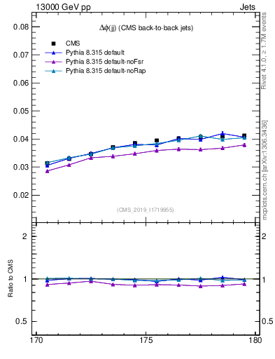 Plot of jj.dphi in 13000 GeV pp collisions