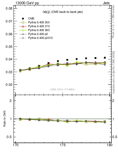 Plot of jj.dphi in 13000 GeV pp collisions
