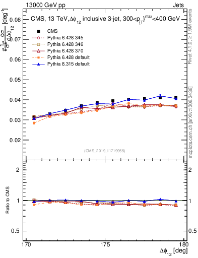 Plot of jj.dphi in 13000 GeV pp collisions