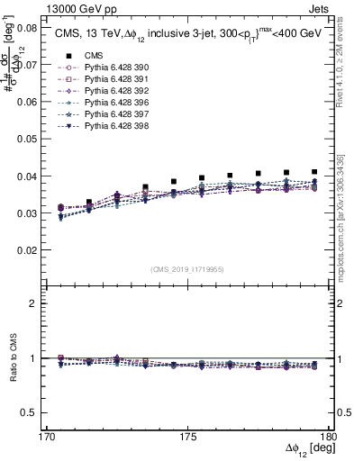 Plot of jj.dphi in 13000 GeV pp collisions