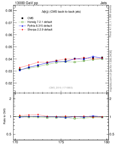 Plot of jj.dphi in 13000 GeV pp collisions