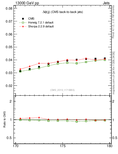 Plot of jj.dphi in 13000 GeV pp collisions