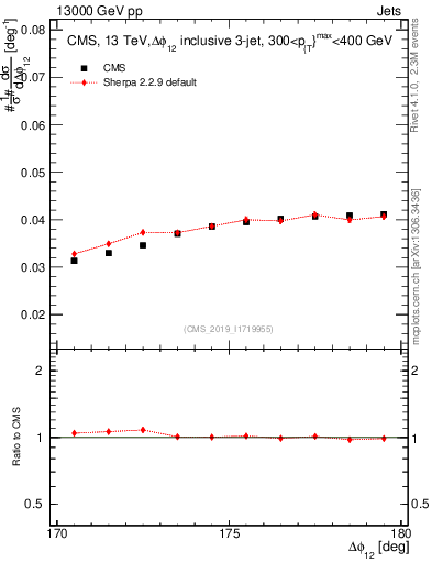 Plot of jj.dphi in 13000 GeV pp collisions