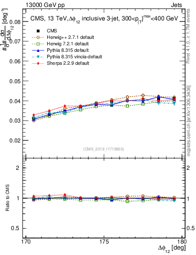 Plot of jj.dphi in 13000 GeV pp collisions