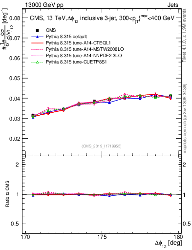 Plot of jj.dphi in 13000 GeV pp collisions