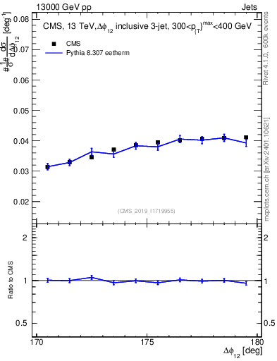 Plot of jj.dphi in 13000 GeV pp collisions