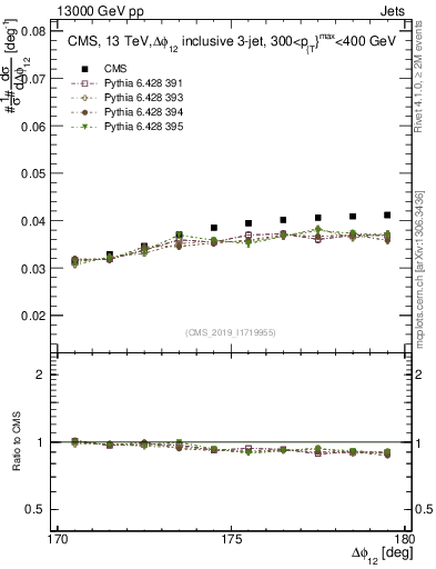 Plot of jj.dphi in 13000 GeV pp collisions