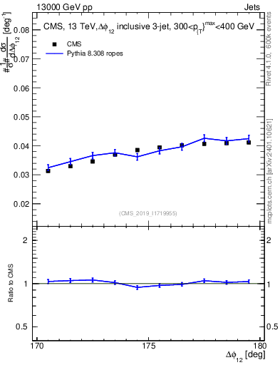 Plot of jj.dphi in 13000 GeV pp collisions