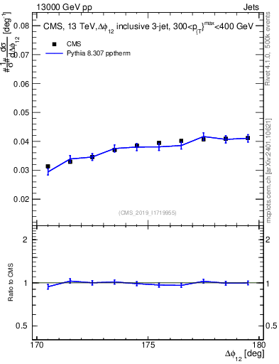 Plot of jj.dphi in 13000 GeV pp collisions