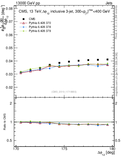 Plot of jj.dphi in 13000 GeV pp collisions
