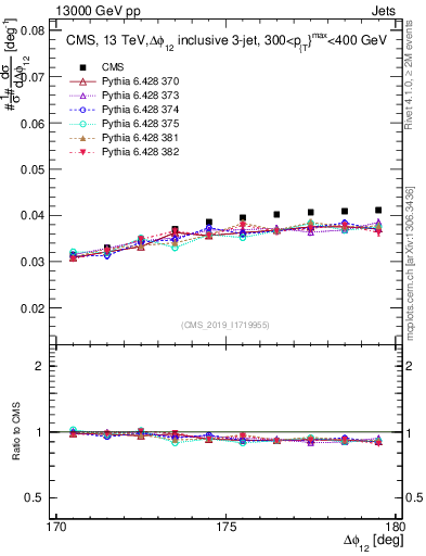 Plot of jj.dphi in 13000 GeV pp collisions