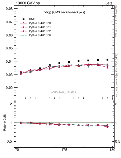 Plot of jj.dphi in 13000 GeV pp collisions