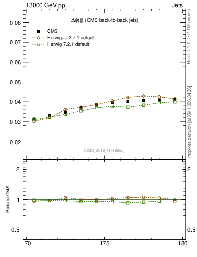 Plot of jj.dphi in 13000 GeV pp collisions