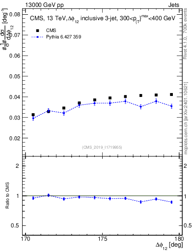 Plot of jj.dphi in 13000 GeV pp collisions