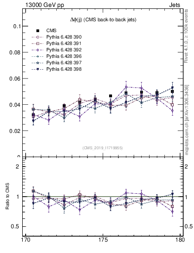 Plot of jj.dphi in 13000 GeV pp collisions