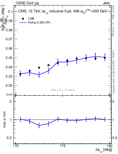 Plot of jj.dphi in 13000 GeV pp collisions