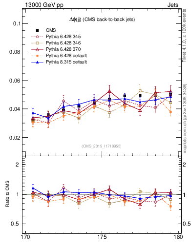 Plot of jj.dphi in 13000 GeV pp collisions