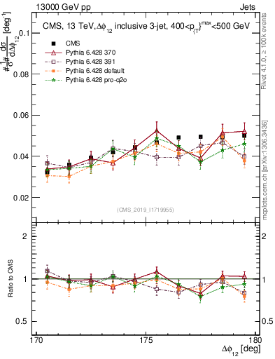 Plot of jj.dphi in 13000 GeV pp collisions