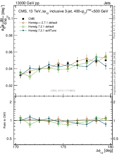 Plot of jj.dphi in 13000 GeV pp collisions