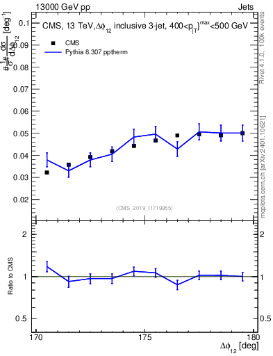 Plot of jj.dphi in 13000 GeV pp collisions