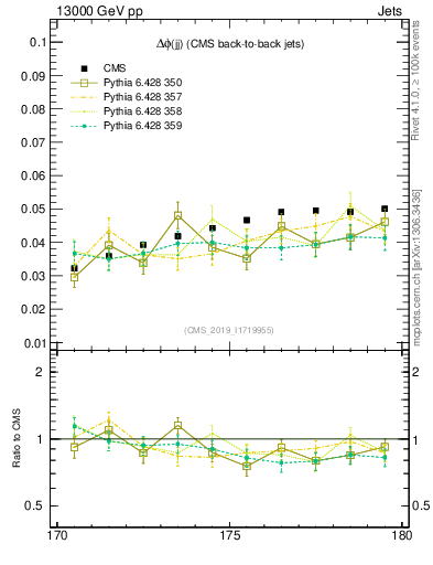 Plot of jj.dphi in 13000 GeV pp collisions