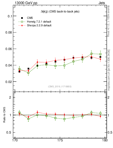 Plot of jj.dphi in 13000 GeV pp collisions