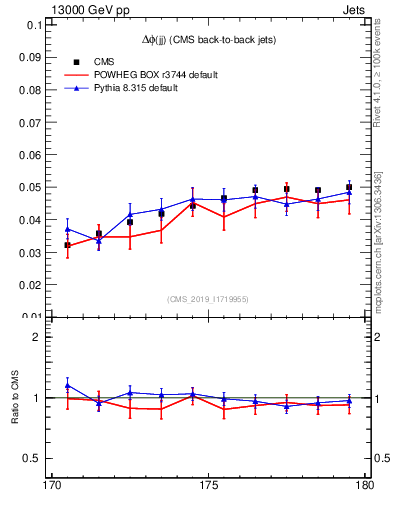 Plot of jj.dphi in 13000 GeV pp collisions