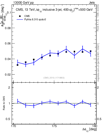 Plot of jj.dphi in 13000 GeV pp collisions