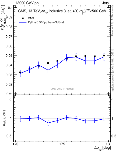 Plot of jj.dphi in 13000 GeV pp collisions