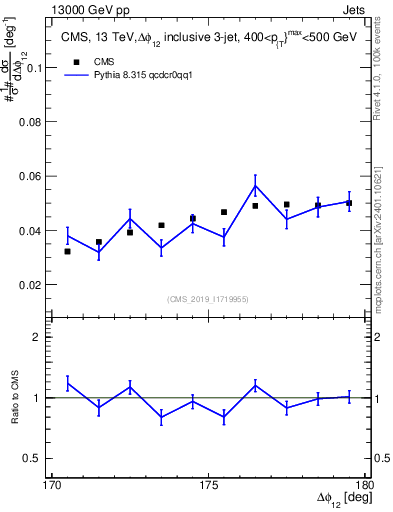 Plot of jj.dphi in 13000 GeV pp collisions