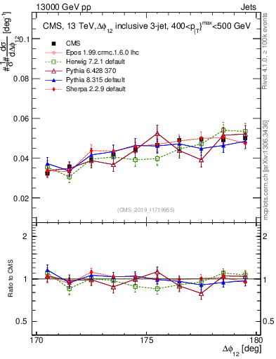 Plot of jj.dphi in 13000 GeV pp collisions