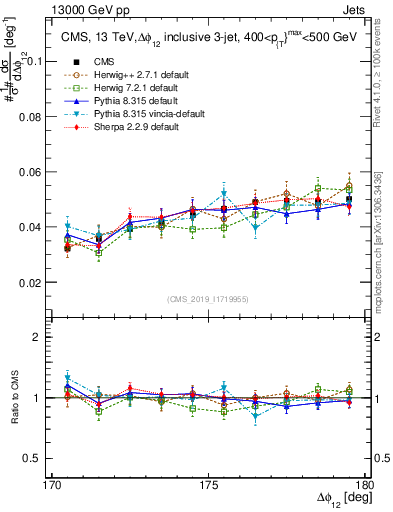Plot of jj.dphi in 13000 GeV pp collisions