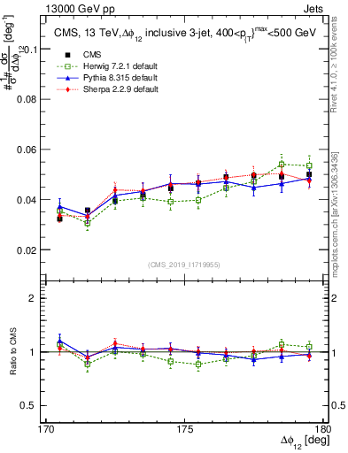 Plot of jj.dphi in 13000 GeV pp collisions