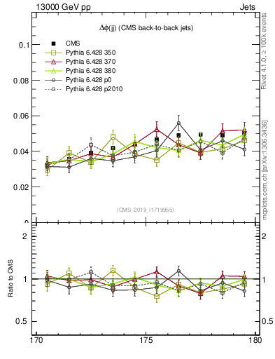 Plot of jj.dphi in 13000 GeV pp collisions