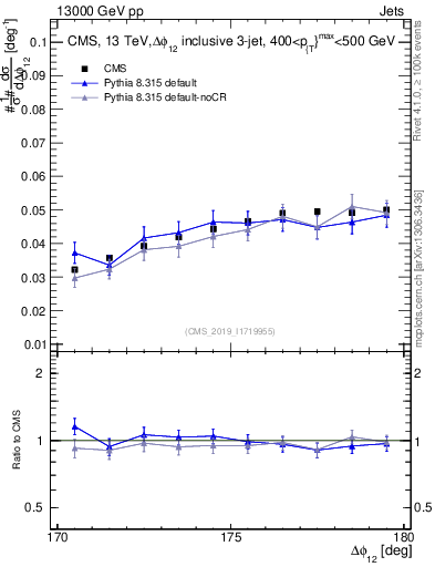 Plot of jj.dphi in 13000 GeV pp collisions