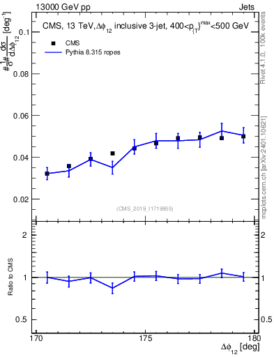 Plot of jj.dphi in 13000 GeV pp collisions