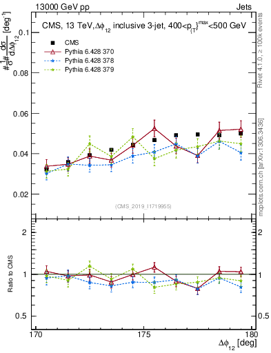 Plot of jj.dphi in 13000 GeV pp collisions