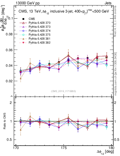 Plot of jj.dphi in 13000 GeV pp collisions