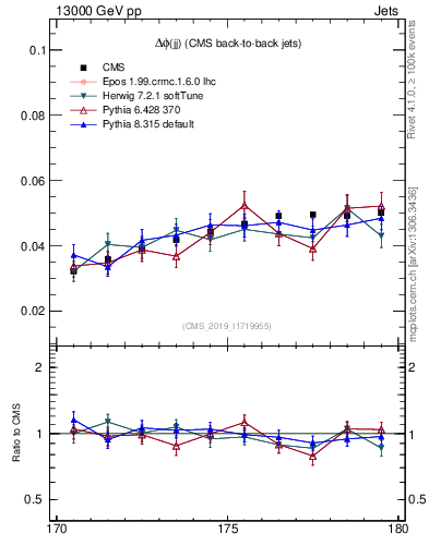 Plot of jj.dphi in 13000 GeV pp collisions