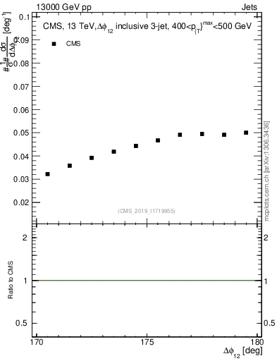Plot of jj.dphi in 13000 GeV pp collisions