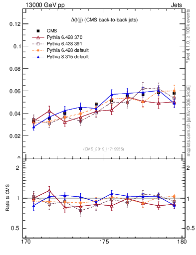 Plot of jj.dphi in 13000 GeV pp collisions